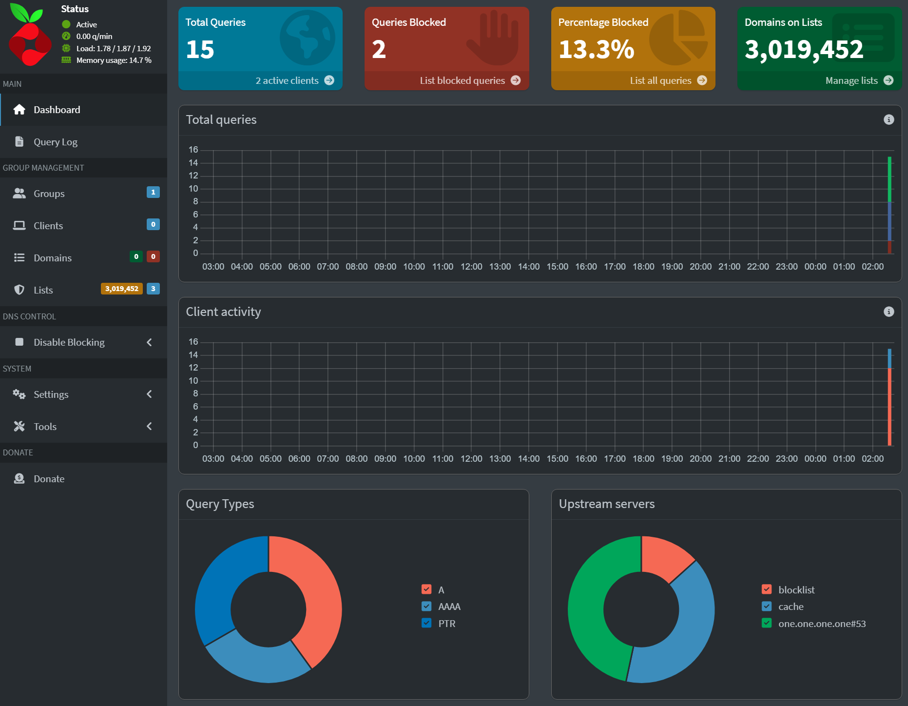Pi-hole dashboard showing the Raspberry Pi network activity