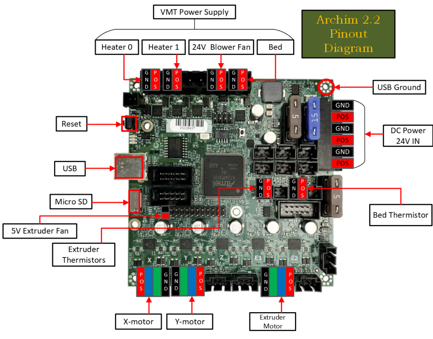Annotated Archim 2.2 controller pinout diagram for the robotic additive manufacturing system